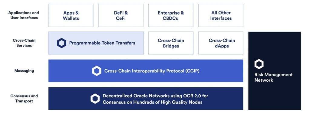 Chainlink CCIP layers
