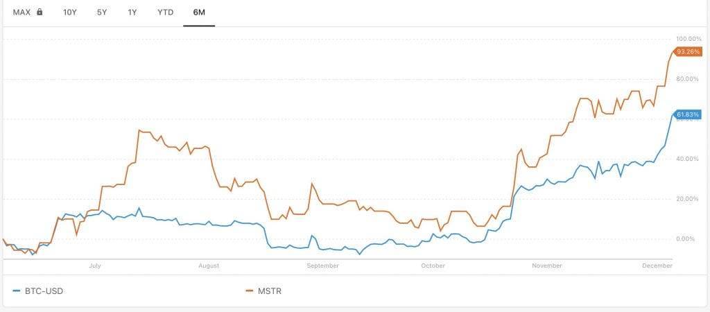 MSTR price vs BTC