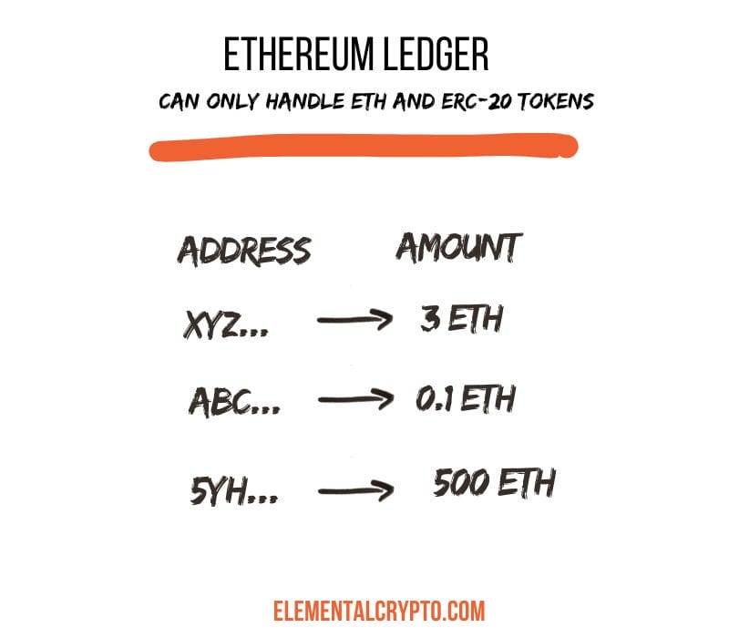infographic ethereum ledger