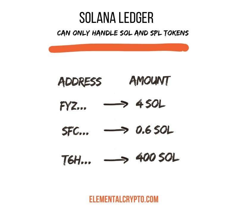 infographic solana ledger