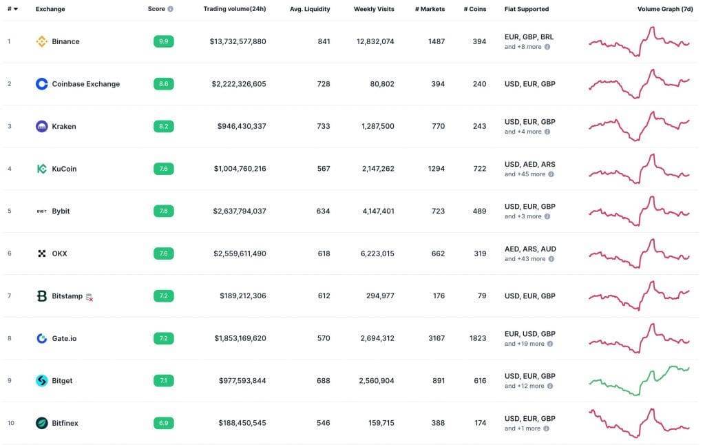 Top Crypto exchanges ranked by trading volume