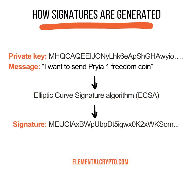 infographic how signatures are generated