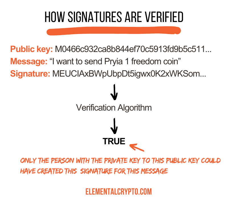 infographic how signatures are verified
