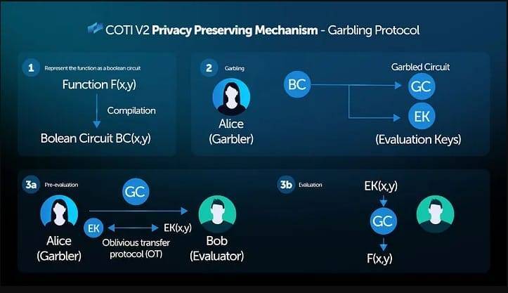 Garbling protocol for advanced privacy
