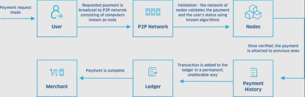 Coti PoT payment gateway