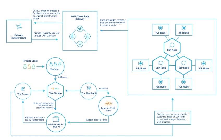 COTI Trust-based UPS