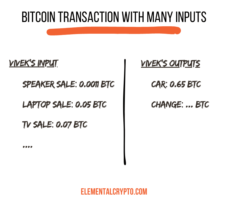 infographic of a bitcoin transaction with multiple inputs