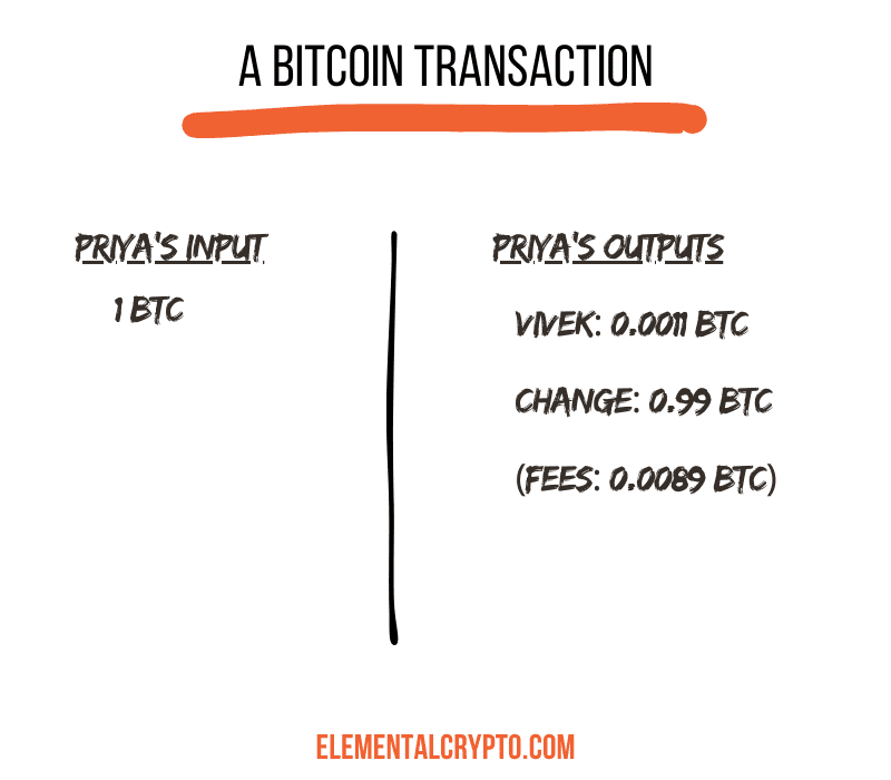 infographic explaining bitcoin transactions