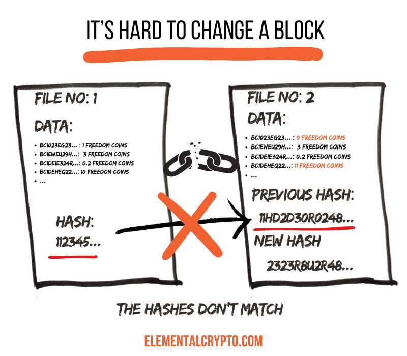 infographic why blockchain is hard to manipulate