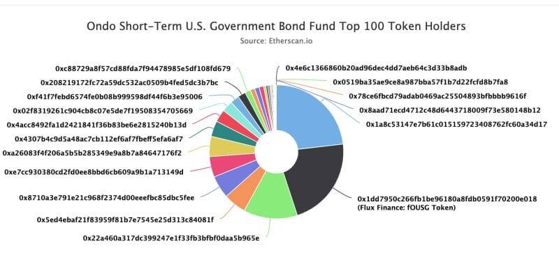 OUSG holders