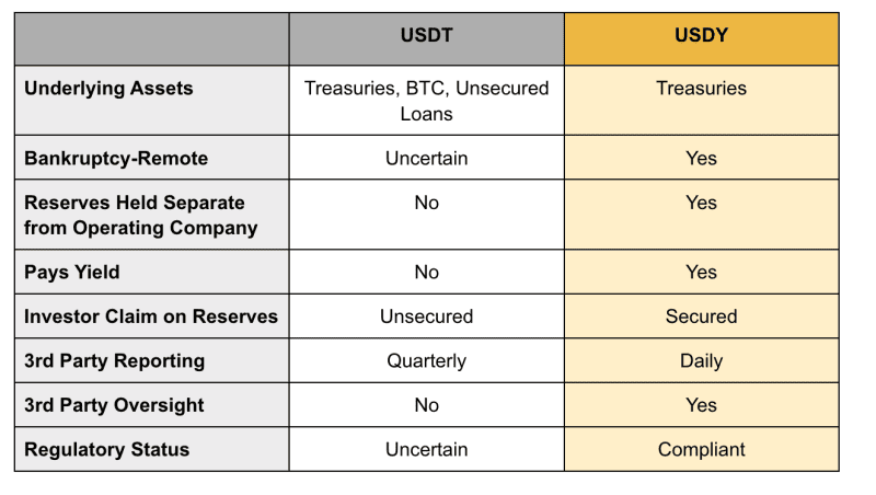 usdt vs usdy