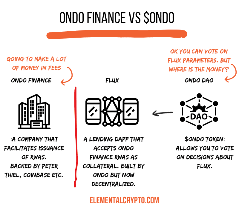 Infographic Ondo finance