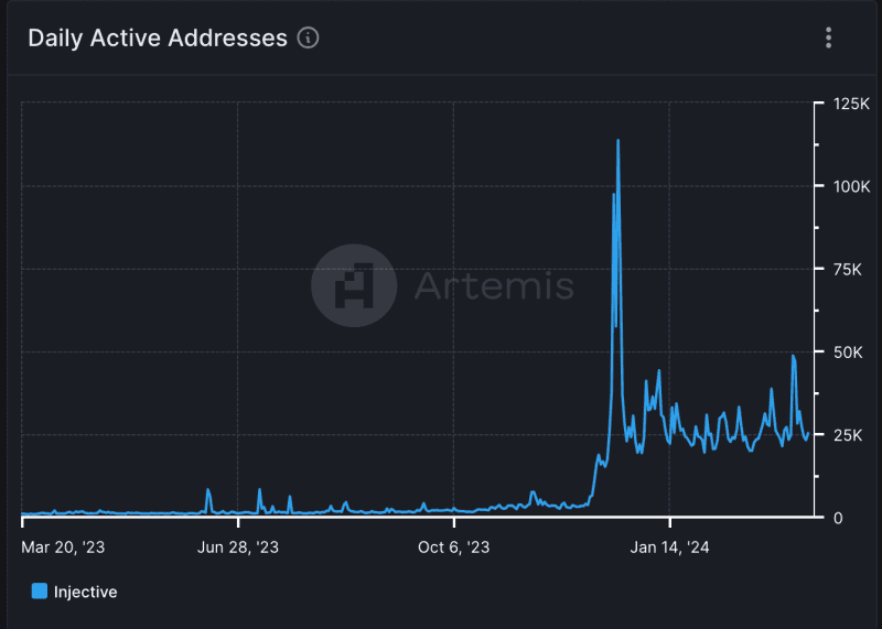 injective graph daily active addresses