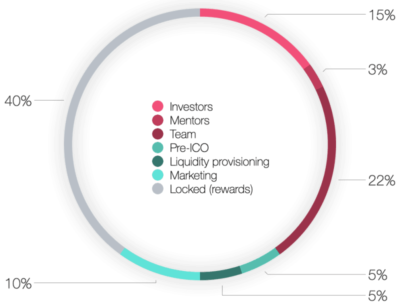 BST allocation