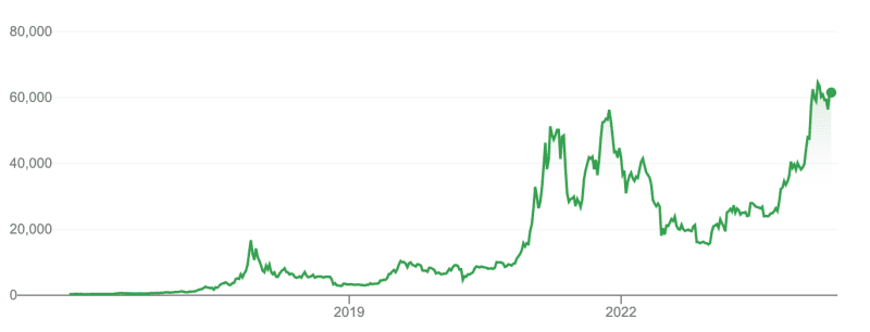 graph of bitcoin price