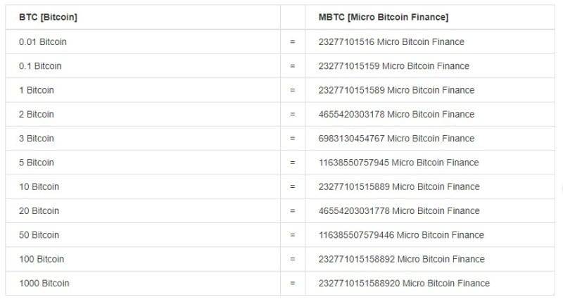 BTC-MBTC conversion table