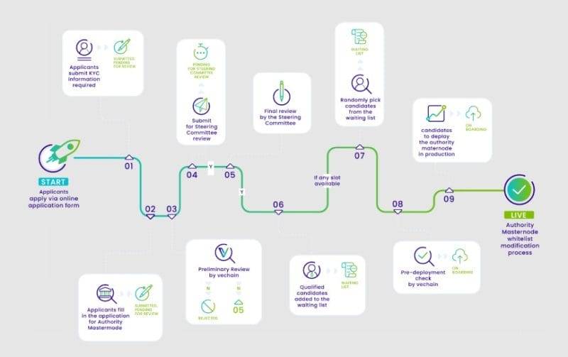 Vechain concept