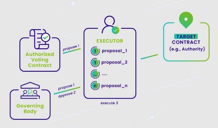 Vechain governmance