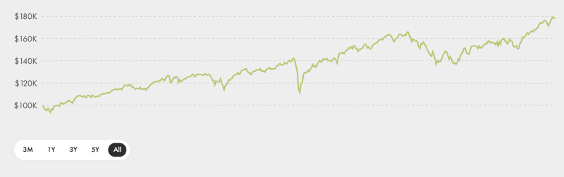 wealthsimple historical performance